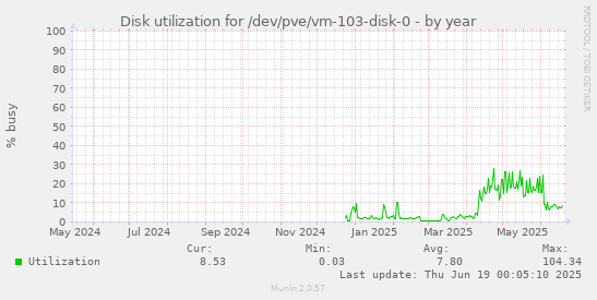Disk utilization for /dev/pve/vm-103-disk-0