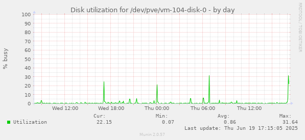 Disk utilization for /dev/pve/vm-104-disk-0
