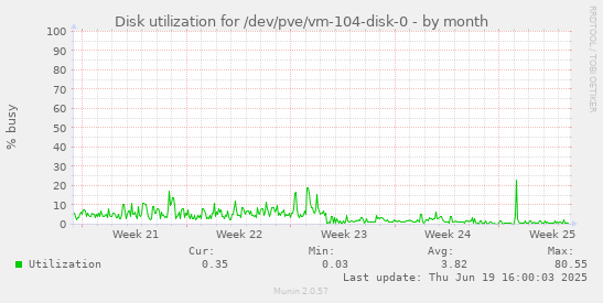 Disk utilization for /dev/pve/vm-104-disk-0
