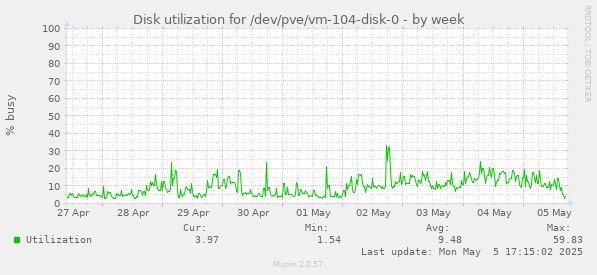 Disk utilization for /dev/pve/vm-104-disk-0