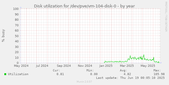 Disk utilization for /dev/pve/vm-104-disk-0