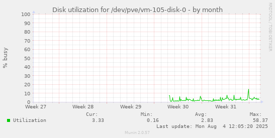 Disk utilization for /dev/pve/vm-105-disk-0