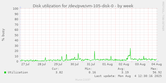 Disk utilization for /dev/pve/vm-105-disk-0