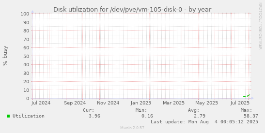 Disk utilization for /dev/pve/vm-105-disk-0