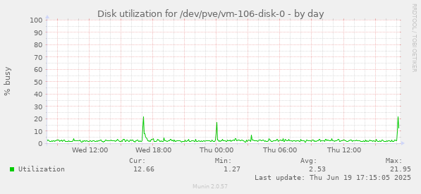 Disk utilization for /dev/pve/vm-106-disk-0