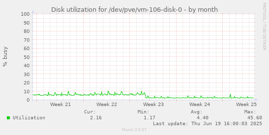 Disk utilization for /dev/pve/vm-106-disk-0