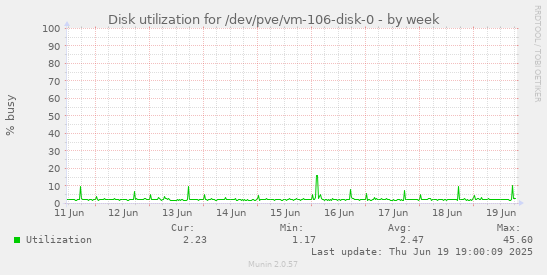 Disk utilization for /dev/pve/vm-106-disk-0