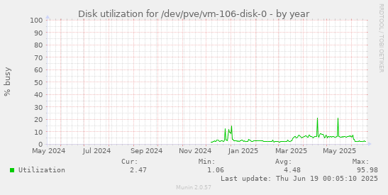 Disk utilization for /dev/pve/vm-106-disk-0