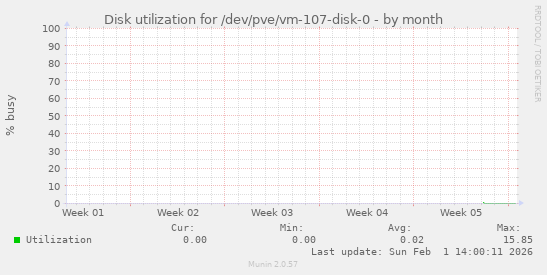 Disk utilization for /dev/pve/vm-107-disk-0