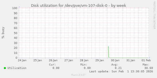 Disk utilization for /dev/pve/vm-107-disk-0