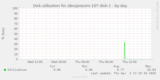 Disk utilization for /dev/pve/vm-107-disk-1
