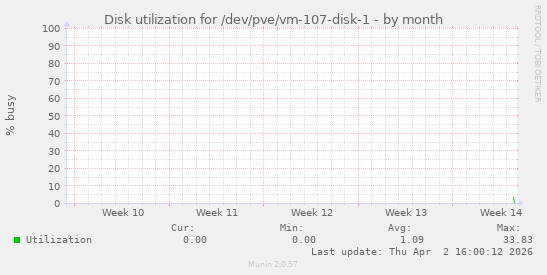 Disk utilization for /dev/pve/vm-107-disk-1