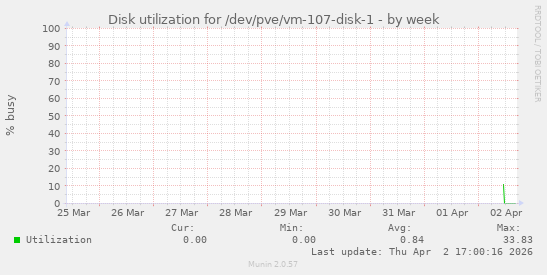 Disk utilization for /dev/pve/vm-107-disk-1