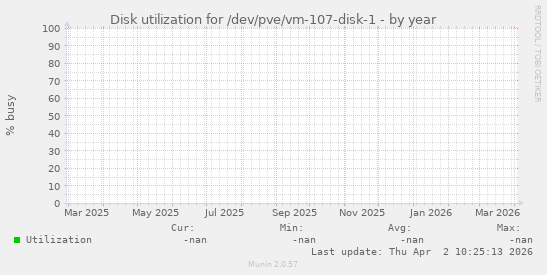 Disk utilization for /dev/pve/vm-107-disk-1