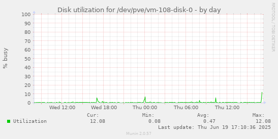 Disk utilization for /dev/pve/vm-108-disk-0