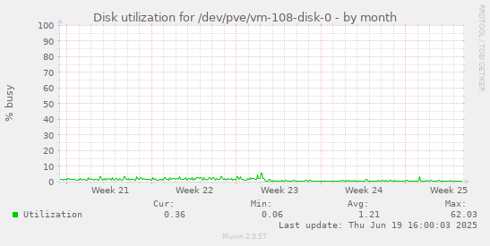 Disk utilization for /dev/pve/vm-108-disk-0