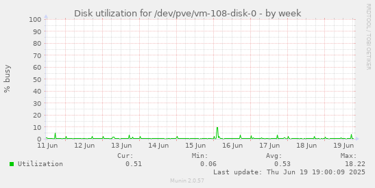 Disk utilization for /dev/pve/vm-108-disk-0
