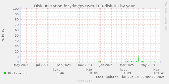 Disk utilization for /dev/pve/vm-108-disk-0