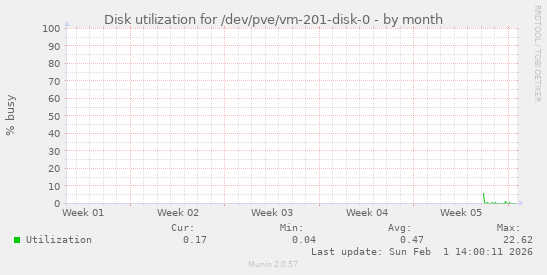 Disk utilization for /dev/pve/vm-201-disk-0