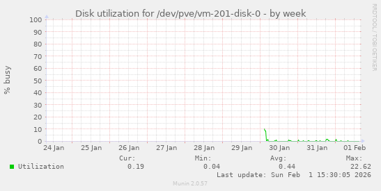 Disk utilization for /dev/pve/vm-201-disk-0