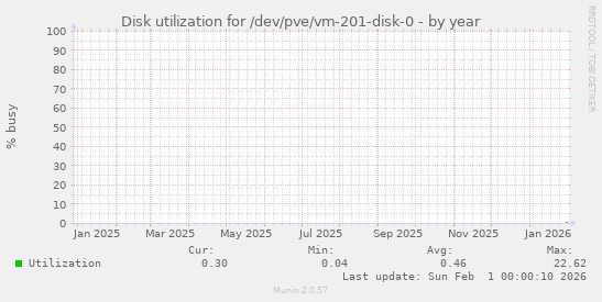 Disk utilization for /dev/pve/vm-201-disk-0