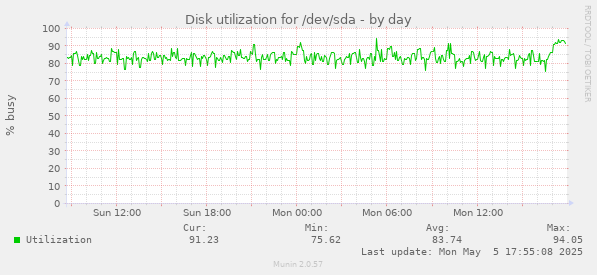 Disk utilization for /dev/sda