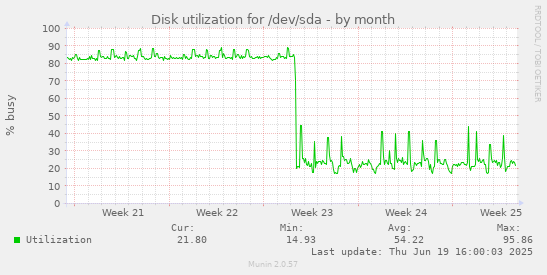Disk utilization for /dev/sda