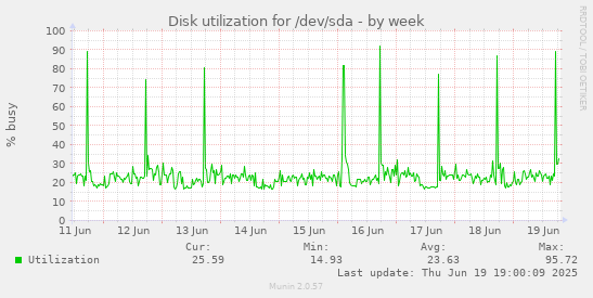 Disk utilization for /dev/sda