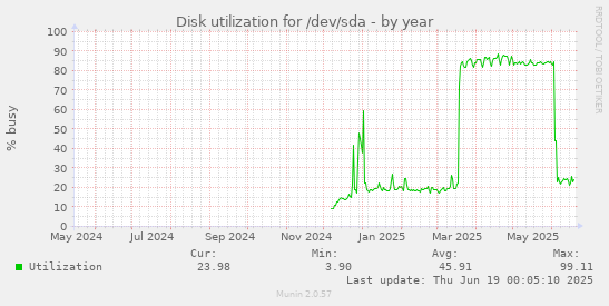 Disk utilization for /dev/sda