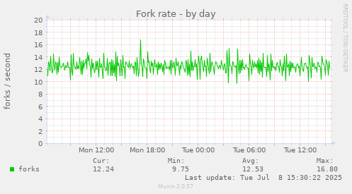 Fork rate