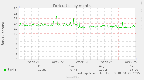 Fork rate