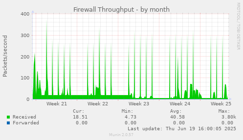 Firewall Throughput