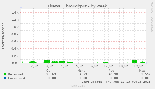 Firewall Throughput
