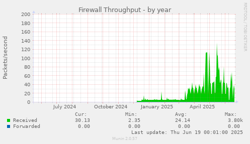 Firewall Throughput