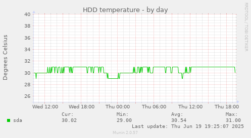 HDD temperature