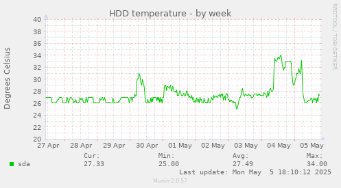 HDD temperature