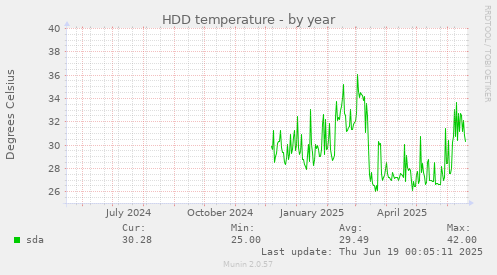 HDD temperature