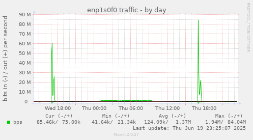 enp1s0f0 traffic