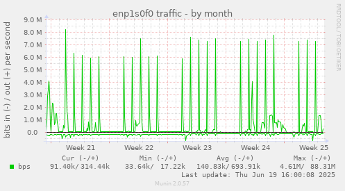 enp1s0f0 traffic