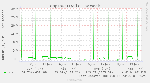 enp1s0f0 traffic