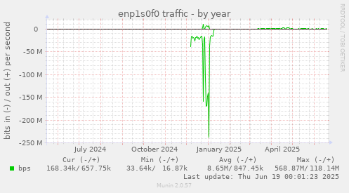 enp1s0f0 traffic