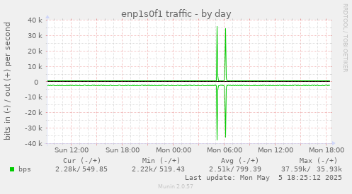 enp1s0f1 traffic