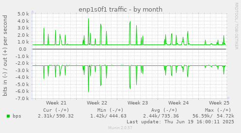 enp1s0f1 traffic