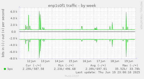 enp1s0f1 traffic