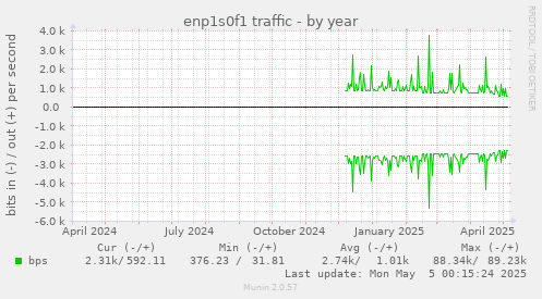 enp1s0f1 traffic