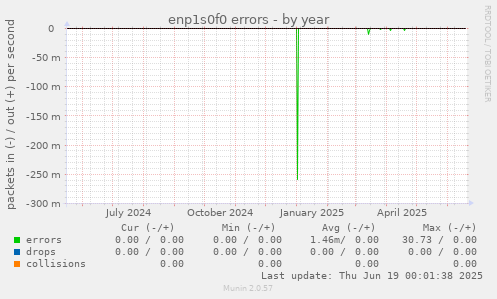 enp1s0f0 errors