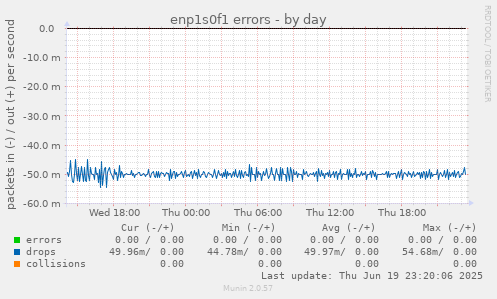 enp1s0f1 errors