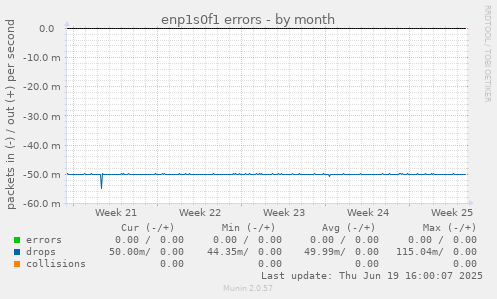 enp1s0f1 errors