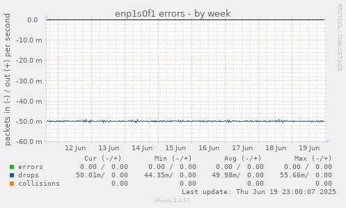 enp1s0f1 errors