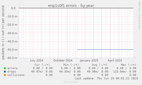 enp1s0f1 errors